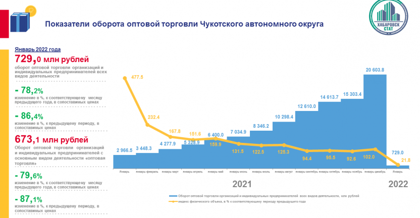 Оборот оптовой торговли Чукотского автономного округа за январь 2022 года